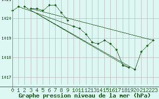 Courbe de la pression atmosphrique pour Saint-Girons (09)