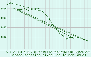 Courbe de la pression atmosphrique pour Jomfruland Fyr
