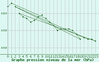 Courbe de la pression atmosphrique pour Monts-sur-Guesnes (86)