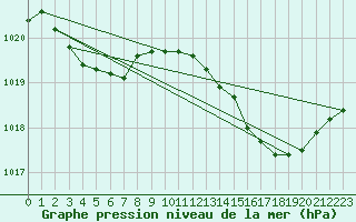 Courbe de la pression atmosphrique pour Saint-Martin-de-Londres (34)