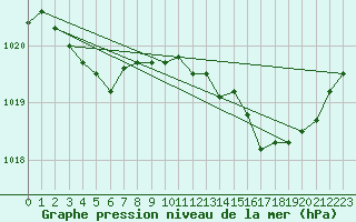Courbe de la pression atmosphrique pour Guret (23)