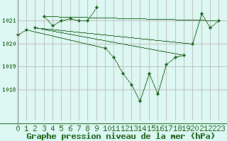 Courbe de la pression atmosphrique pour Manresa