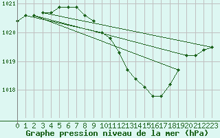 Courbe de la pression atmosphrique pour Seibersdorf