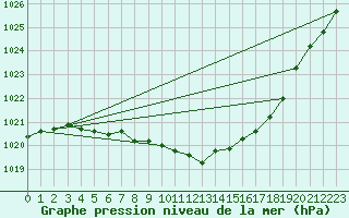 Courbe de la pression atmosphrique pour Vardo Ap