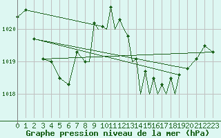 Courbe de la pression atmosphrique pour Gibraltar (UK)