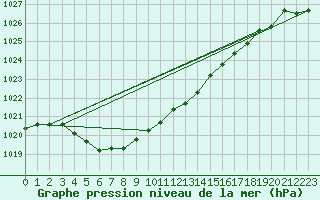 Courbe de la pression atmosphrique pour Lanvoc (29)