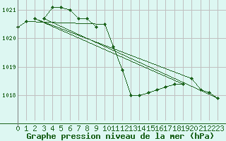 Courbe de la pression atmosphrique pour Waidhofen an der Ybbs