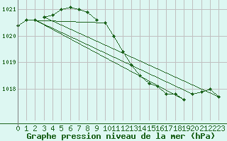 Courbe de la pression atmosphrique pour Ueckermuende