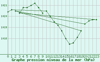 Courbe de la pression atmosphrique pour Odiham