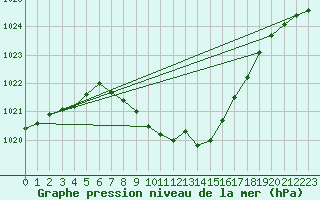 Courbe de la pression atmosphrique pour Waidhofen an der Ybbs