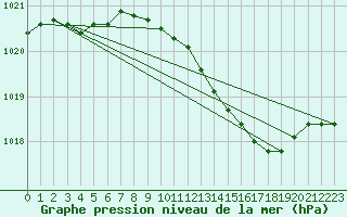 Courbe de la pression atmosphrique pour Benson