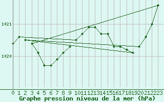 Courbe de la pression atmosphrique pour Saint-Romain-de-Colbosc (76)
