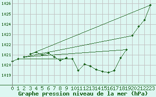 Courbe de la pression atmosphrique pour Dunkerque (59)