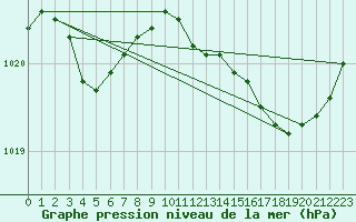 Courbe de la pression atmosphrique pour Abbeville (80)