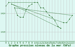 Courbe de la pression atmosphrique pour Le Touquet (62)