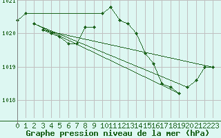 Courbe de la pression atmosphrique pour Renwez (08)