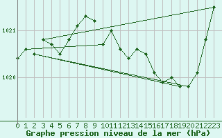 Courbe de la pression atmosphrique pour Guret Saint-Laurent (23)