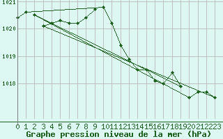 Courbe de la pression atmosphrique pour Neuhutten-Spessart