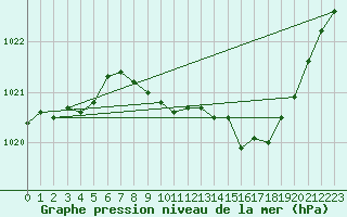 Courbe de la pression atmosphrique pour Shoream (UK)