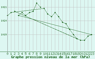 Courbe de la pression atmosphrique pour Charmant (16)