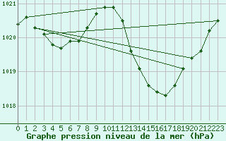 Courbe de la pression atmosphrique pour Isle-sur-la-Sorgue (84)