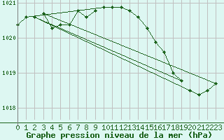 Courbe de la pression atmosphrique pour L