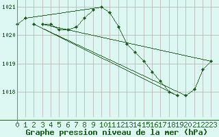Courbe de la pression atmosphrique pour Bziers-Centre (34)