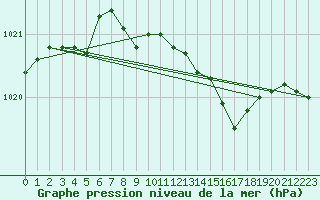 Courbe de la pression atmosphrique pour Schleswig