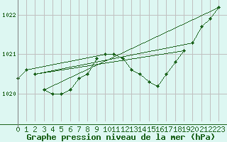 Courbe de la pression atmosphrique pour Les Pennes-Mirabeau (13)