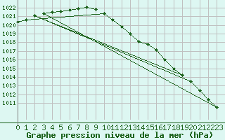 Courbe de la pression atmosphrique pour Geilenkirchen