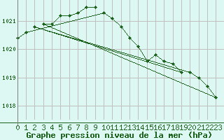 Courbe de la pression atmosphrique pour Parnu