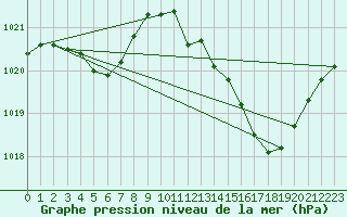 Courbe de la pression atmosphrique pour Douzens (11)