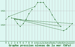 Courbe de la pression atmosphrique pour Vias (34)