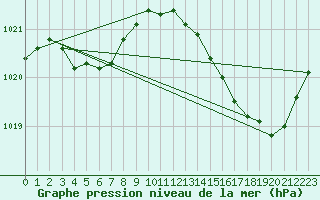 Courbe de la pression atmosphrique pour Ile d