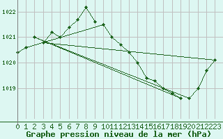 Courbe de la pression atmosphrique pour Ambrieu (01)