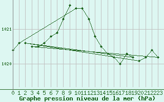 Courbe de la pression atmosphrique pour Alistro (2B)