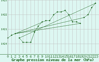 Courbe de la pression atmosphrique pour Ste (34)