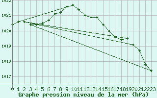 Courbe de la pression atmosphrique pour Pershore