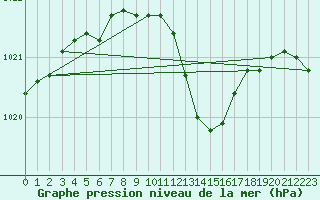 Courbe de la pression atmosphrique pour Kaisersbach-Cronhuette