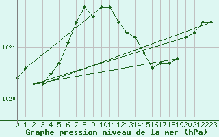 Courbe de la pression atmosphrique pour Hoherodskopf-Vogelsberg