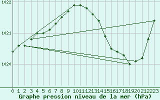 Courbe de la pression atmosphrique pour Romorantin (41)