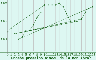 Courbe de la pression atmosphrique pour Vars - Col de Jaffueil (05)