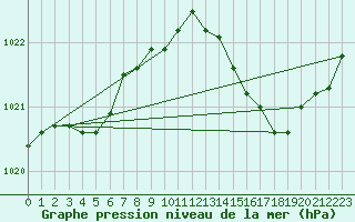 Courbe de la pression atmosphrique pour Lussat (23)