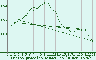 Courbe de la pression atmosphrique pour Bonn-Roleber
