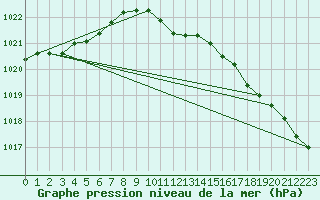 Courbe de la pression atmosphrique pour Kuemmersruck