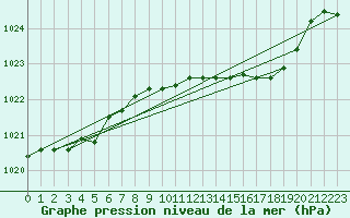 Courbe de la pression atmosphrique pour Plymouth (UK)