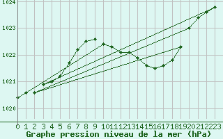 Courbe de la pression atmosphrique pour Pershore