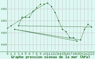 Courbe de la pression atmosphrique pour Recoubeau (26)