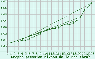 Courbe de la pression atmosphrique pour Nostang (56)