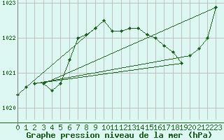 Courbe de la pression atmosphrique pour Lignerolles (03)